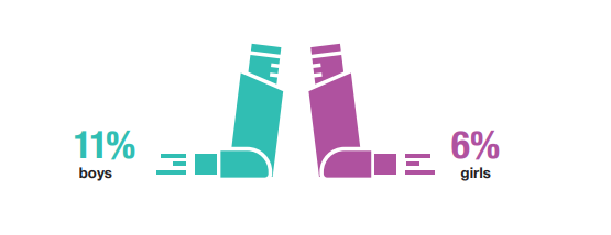 In 2021, boys were more likely to have doctor-diagnosed #asthma than girls in #Scotland
#ScottishHealthSurvey #respiratoryconditions bit.ly/3NQewrz