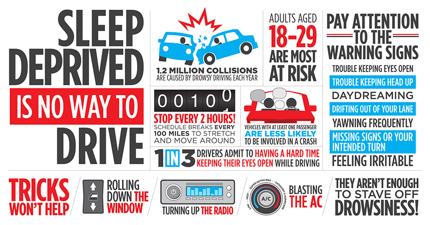 SafeHighways4ME's tweet photo. Driving while drowsy delays reaction speed, decreases concentration, and impairs judgment. Take a break. #driveawake https://t.co/RqL9DQ1xM8