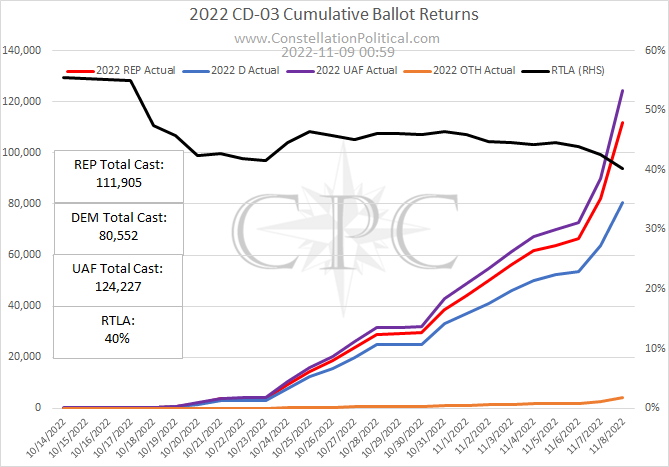 bengen343's tweet photo. Daily cumulative ballot returns in CO CD-03. RTLA=The percentage of UAF+OTH ballots needing to vote for the REP for that REP to receive 51% of the vote. 
#copolitics https://t.co/SgWGVcVnXI