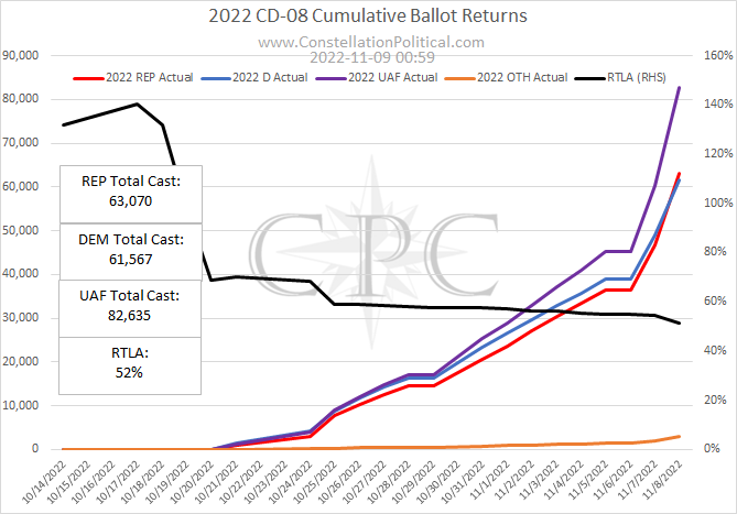 bengen343's tweet photo. Daily cumulative ballot returns in CO CD-08. RTLA=The percentage of UAF+OTH ballots needing to vote for the REP for that REP to receive 51% of the vote.  #copolitics https://t.co/T8kfeqUnlW