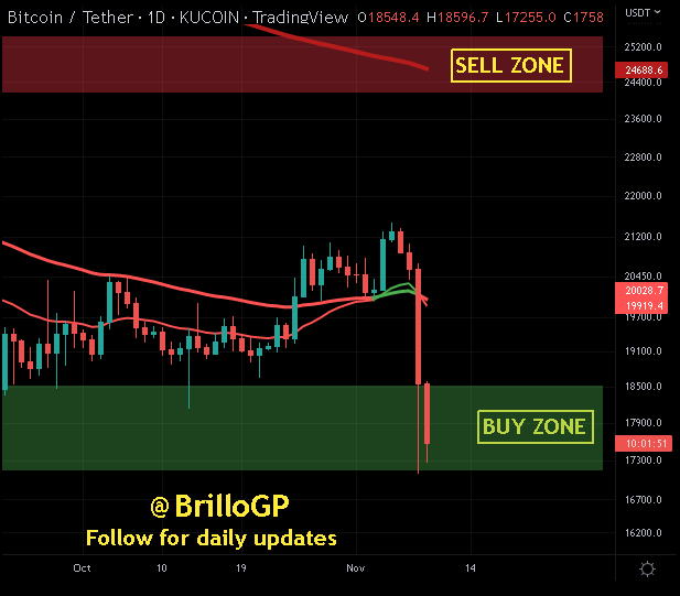 BrilloGP's tweet photo. #BTC at 17.85k #Bullish on trend (Retracement). Probable (Swing trade) target at 19.50k with dip to local LOWS for support retest #Bitcoin #Blockchain #LightingNetwork #DCA #HODL #Buythedip #DiamondHands #FUDisReal #InflationHedge #DigitalGold #FOMO https://t.co/u7xw6t8uRS