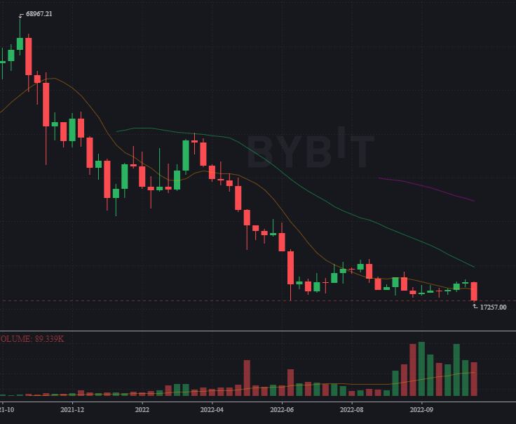 Grabbed a small amount of #BTC , but I think it could drop even lower, maybe 10-12k
What do you think?
#Crypto
