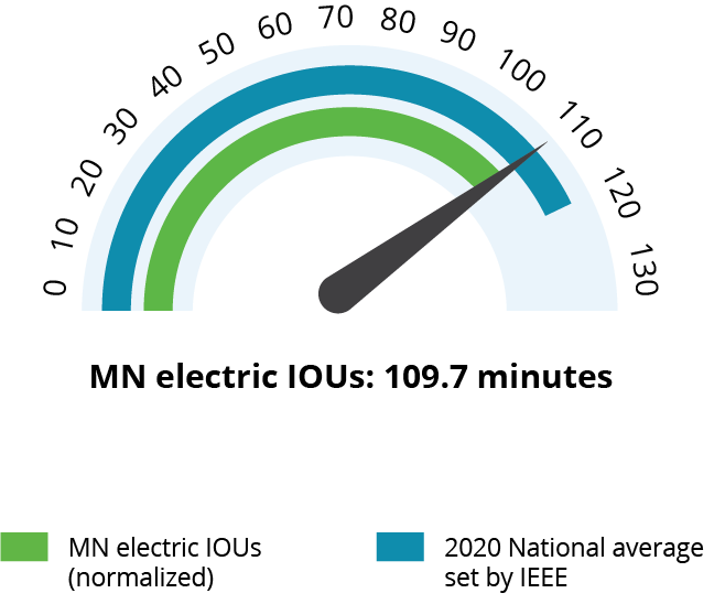 MN_PUC's tweet photo. Each year the PUC reviews electric utilities’ reliability performance. Happy to report MN is above average when it comes to #KeepingTheLightsOn. Our utilities turn the lights on more quickly during an outage compared to other utilities across the nation. #electricreliability https://t.co/UzzQjEw8Lj