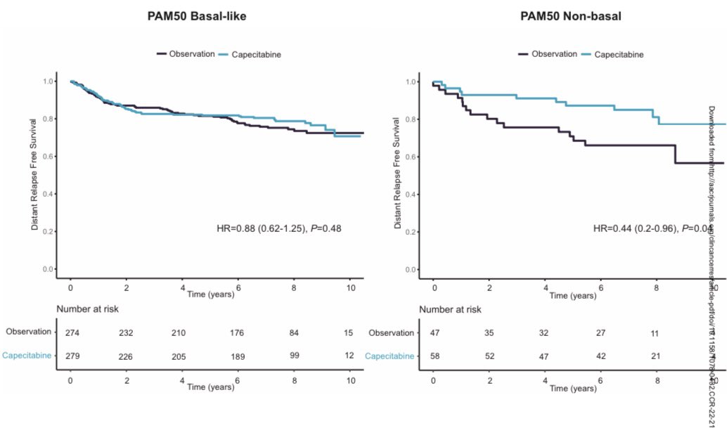 Which TNBC patients truly benefit from adjuvant capecitabine? In this interesting prespecified PAM50 analysis from the phase III GEICAM/CIBOMA, only patients with non-basal tumors (16%) benefited from capecitabine. #bcsm
aacrjournals.org/clincancerres/…