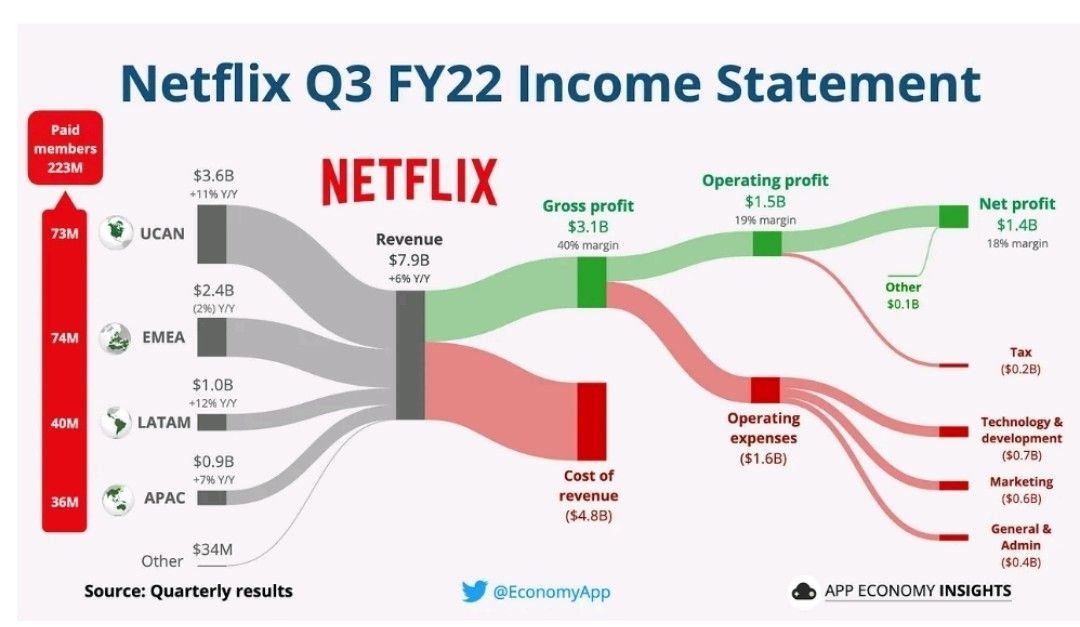 lagunacamilo's tweet photo. ✅ Los ingresos promedio por membresía aumentaron +1 % Y/Y (vs. +2 % Y/Y en el segundo trimestre del año fiscal 22). Hubiera sido +8% Y/Y en moneda constante.
Fuente:   @EconomyApp https://t.co/gr8XzevLrq
