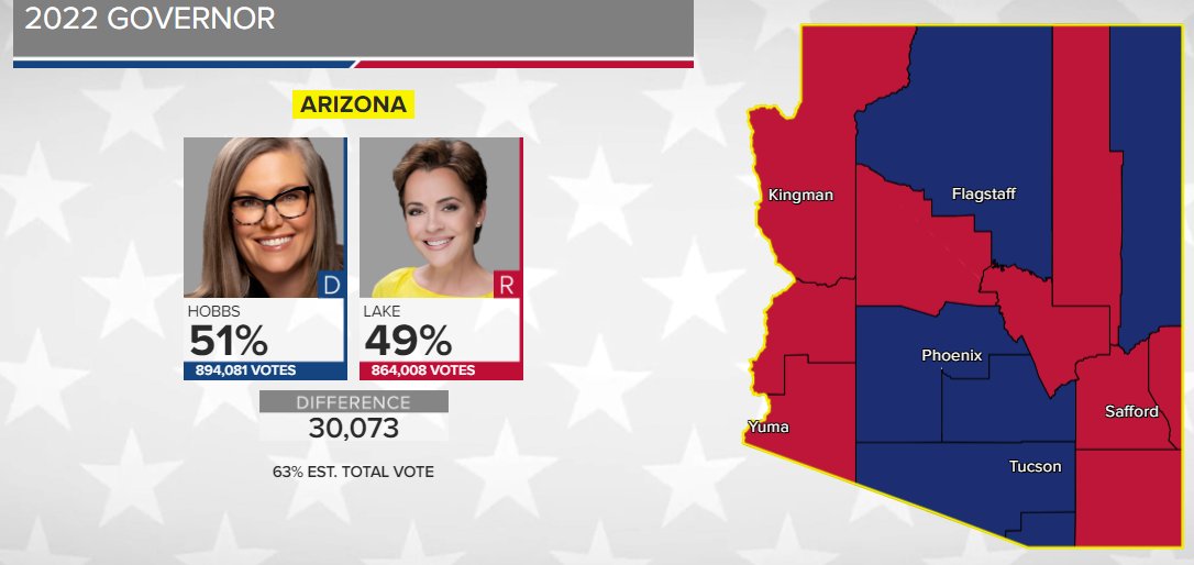 Nick Ciletti On Twitter Democrat Katie Hobbs Leads Republican Kari 