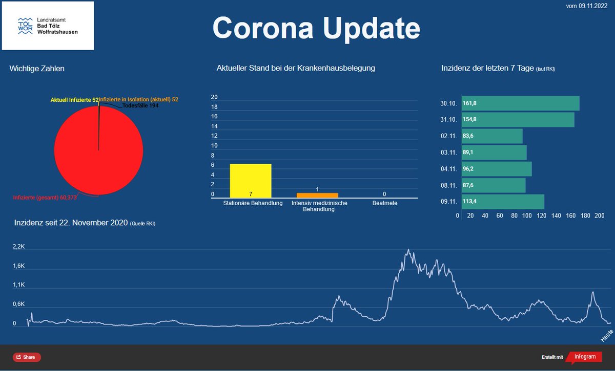 Unser aktuelles Corona Update mit den Zahlen zum heutigen Mittwoch. 👇🏽