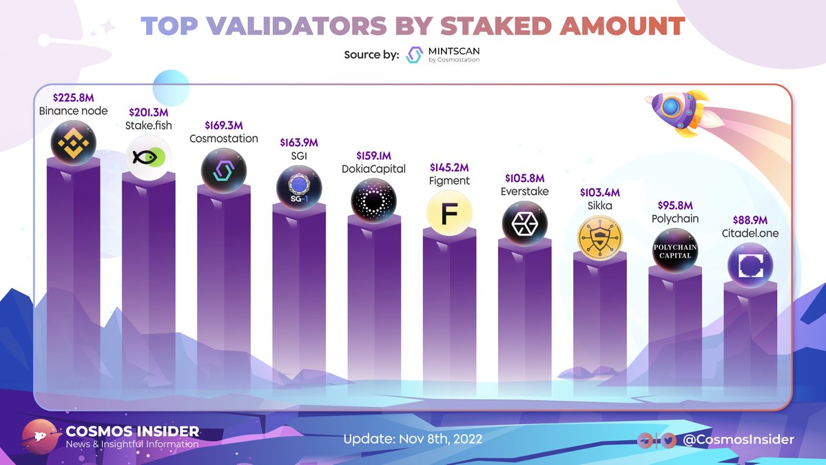 Cosmos Insider ⚛️ on Twitter "TOP VALIDATORS BY STAKED AMOUNT Thanks