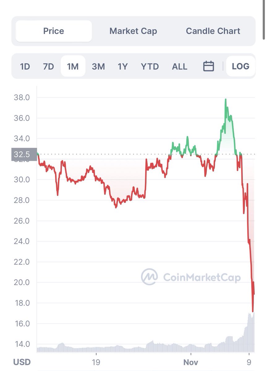 wealthyholder's tweet photo. This community made my whole last winter exciting but I feel like there is no coming back anymore to be honest. 
I remember @ $80 I was SURE that #Sol will get back to $100.. 😂 #nft #twitter #solana #magiceden https://t.co/ewxARdPlJL