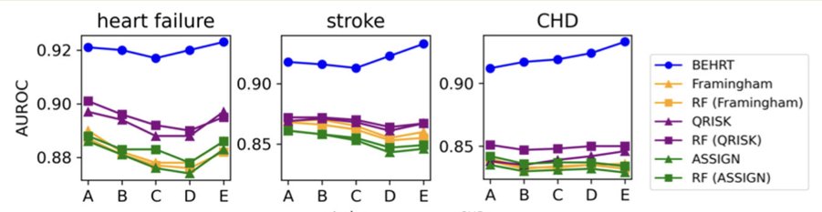 How do prediction models perform under data shifts? Great work by Yikuan, @raodyrao, @rezakhorshidi and @Mamouei shows that all models loose performance but deep learning model remains on top. What is the solution to the loss? Read here: academic.oup.com/ehjdh/advance-… #EHR #AI