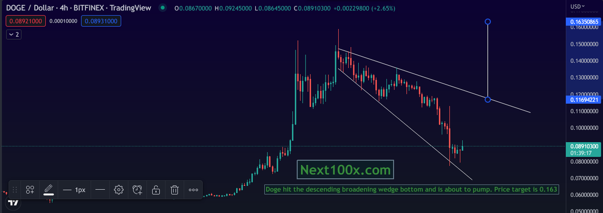 RealNext100x's tweet photo. Doge hit the descending broadening wedge bottom and is about to pump. Price target is 0.163

#DogecoinToTheMoon 
#Doge
#Dogecoin
#DOGEARMY https://t.co/u9BBiEjICU