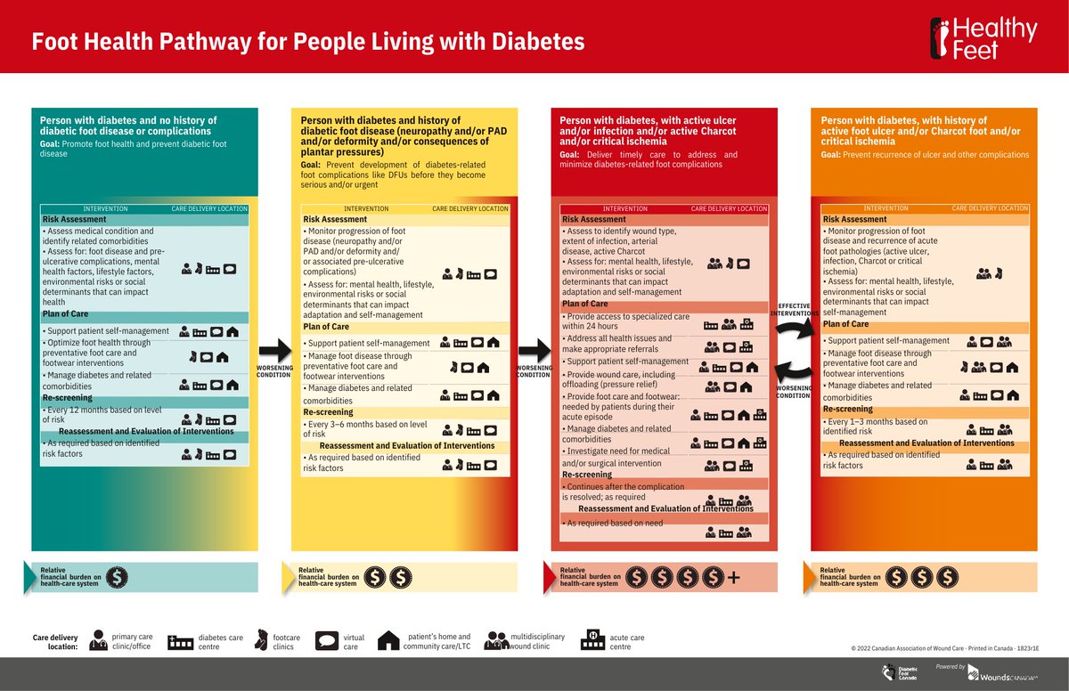 WoundsCanada's tweet photo. Nov 14 is #WorldDiabetesDay. The lifetime risk of a person w/diabetes developing a foot ulcer may be as high as 34% but could be drastically lowered thru preventative measures like an integrated diabetic foot care pathway: https://t.co/EZOfotqdBi. @PodiatryCanada @_DiabetesAction https://t.co/QgUiHjv3SU