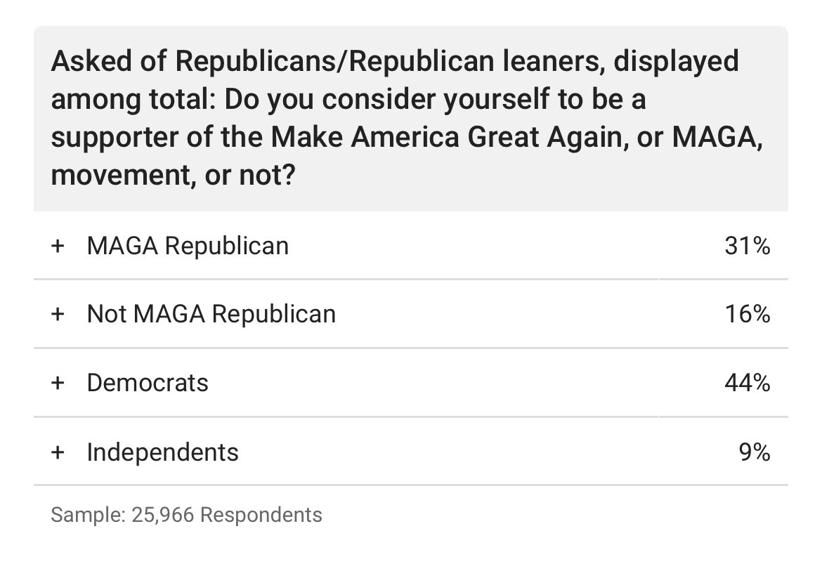 Dear everyone who mocked the Dems use of MAGA… AP Votecast shows the “MAGA coalition” to be a fringy 31% of America.