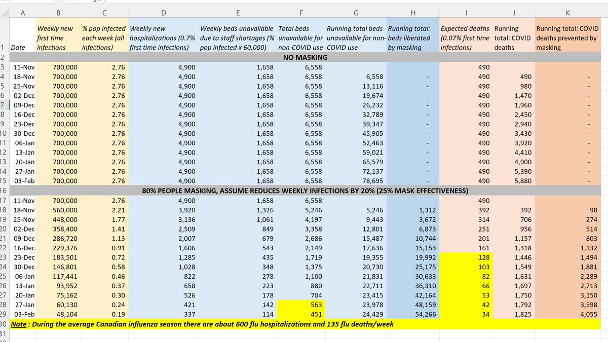 I think it might if people understood just how helpful masking can be for liberating hospital beds in Canada and preventing COVID deaths.

If 80% of us mask (as we did this time last year)

by Feb 3 we could liberate 54,000 hospital beds and prevent 4,000 deaths
🧵