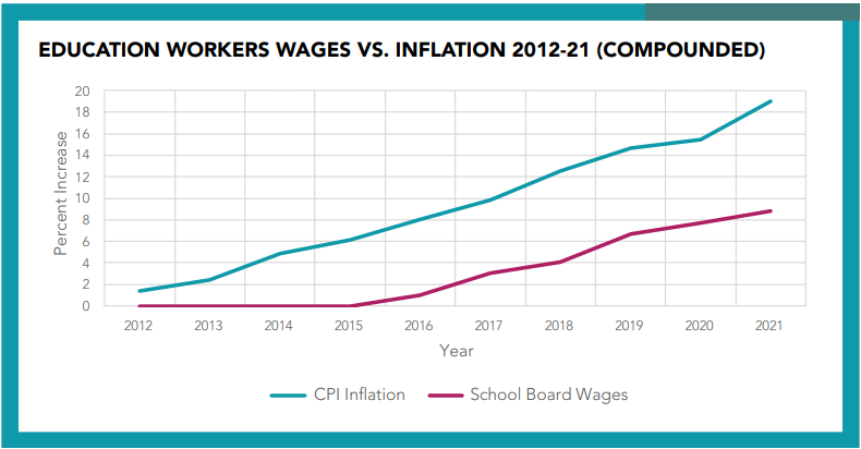 Sarah_eRyan's tweet photo. This graph shows why school board workers in Ontario need to see a serious wage increase. School EAs, custodians, secretaries and ECEs have seen a loss of purchasing power over the past decade: https://t.co/bOOM8zSJln #39kIsNotEnough #CUPEStrong #onted https://t.co/5I7gf3URM5