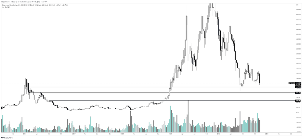 AltcoinSherpa's tweet photo. $ETH: Here are some levels for lower if they come. $1000 should provide some support and $800 following that. If things get really bad, $500 is the area. #Ethereum $ETHUSD https://t.co/ojPVeRSpEX