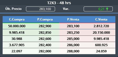tebb29's tweet image. #T2X3 #T2X4 #TX24

El BCRA encendio la maquinita y coloca ordenes de compra de 50M de bonos en 282,90 ( T2X3 ), 30M de bonos en 204,50 ( T2X4 ) y 49.9M de bonos en 283,70 ( TX24 )

50M en T2X3 = $141.450.000

30M en T2X4 = $61.350.000

49.9M en TX24 = $141.789.849

Pesce must pay