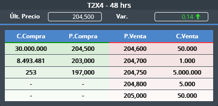 tebb29's tweet image. #T2X3 #T2X4 #TX24

El BCRA encendio la maquinita y coloca ordenes de compra de 50M de bonos en 282,90 ( T2X3 ), 30M de bonos en 204,50 ( T2X4 ) y 49.9M de bonos en 283,70 ( TX24 )

50M en T2X3 = $141.450.000

30M en T2X4 = $61.350.000

49.9M en TX24 = $141.789.849

Pesce must pay