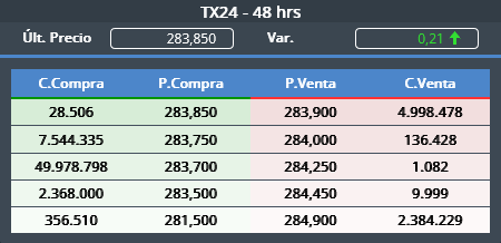 tebb29's tweet image. #T2X3 #T2X4 #TX24

El BCRA encendio la maquinita y coloca ordenes de compra de 50M de bonos en 282,90 ( T2X3 ), 30M de bonos en 204,50 ( T2X4 ) y 49.9M de bonos en 283,70 ( TX24 )

50M en T2X3 = $141.450.000

30M en T2X4 = $61.350.000

49.9M en TX24 = $141.789.849

Pesce must pay