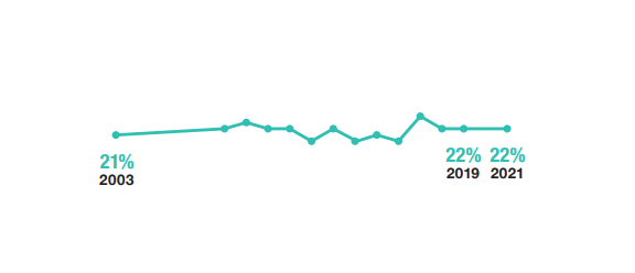 In 2021, the proportion of adults who consumed 5 or more portions of #fruit and #vegetables per day was the same as in 2019 and fairly stable since 2003
#ScottishHealthSurvey #diet bit.ly/3NQewrz