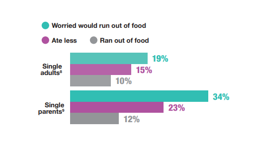 In 2021, 9% of adults in #Scotland reported having experienced #foodinsecurity. In 2019/2021 combined, more than a third of single parents and almost a fifth of single adults aged under 65 living alone experienced this
#ScottishHealthSurvey bit.ly/3NQewrz