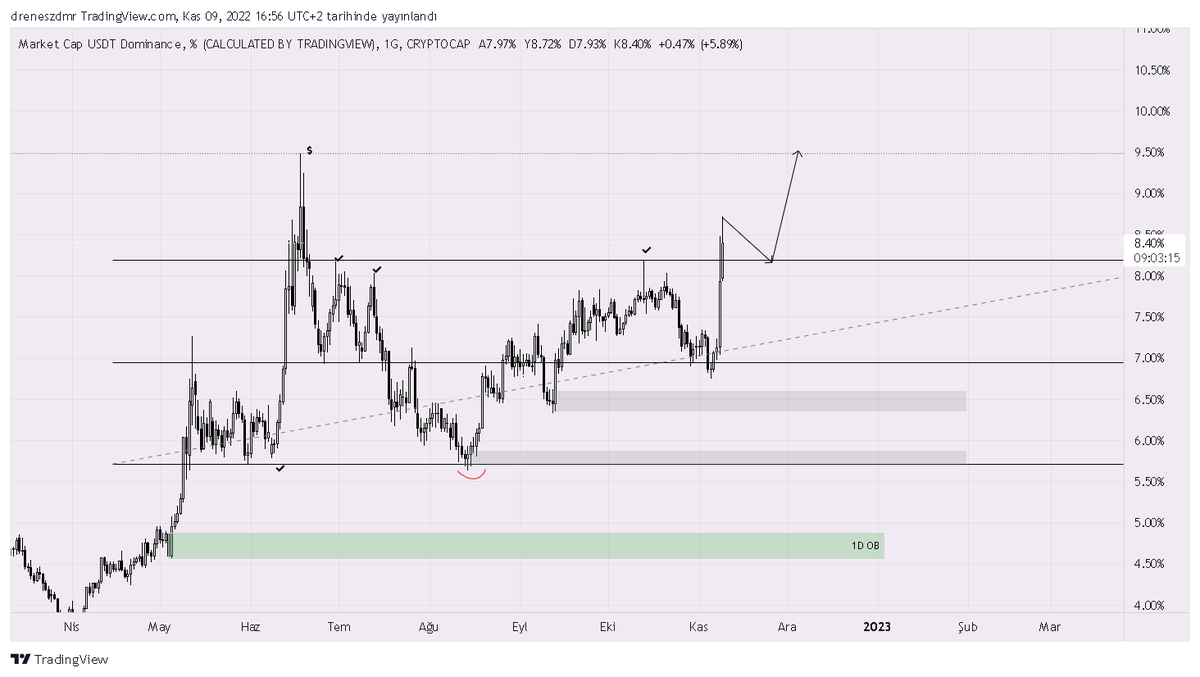 USDT.D 1D RANGE
Rh üstü günlük kapanış yaptığı takdirde üst liq i almaya gideceğini düşünüyorum.