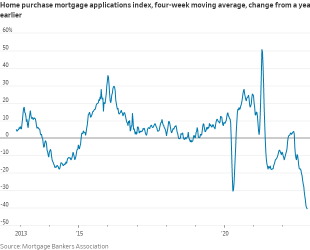 The average 30year fixed mortgage rate has been above 7 for the last