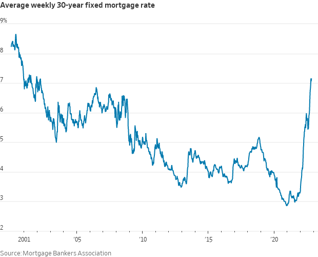 The average 30year fixed mortgage rate has been above 7 for the last