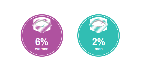 In 2021, women were more likely to be living with #morbidobesity than men in #Scotland
#ScottishHealthSurvey bit.ly/3NQewrz