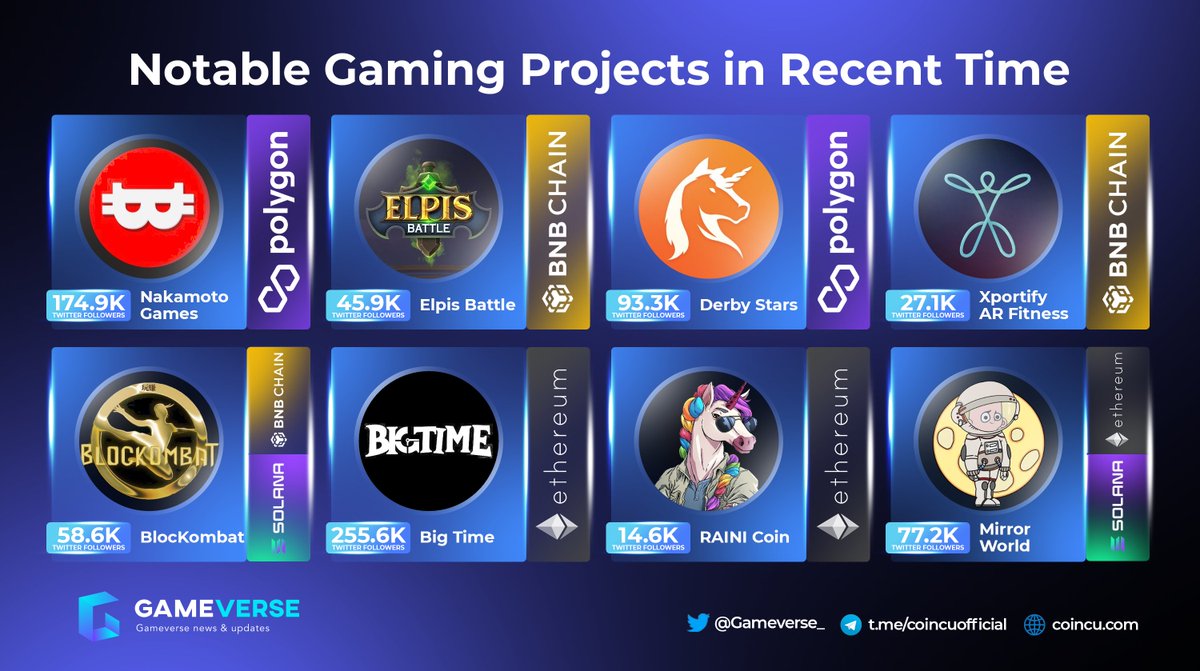 Gameverse_'s tweet image. 🔥NOTABLE GAMING PROJECTS IN RECENT TIME🔥

While the general market is as bad as it is now and the 
#GameFi market is also quite gloomy. Let&apos;s see notable communities below 👇

$NAKA $EPA $RUM $RAINI #BlocKombat #DerbyStars #Xportify

#GameFi