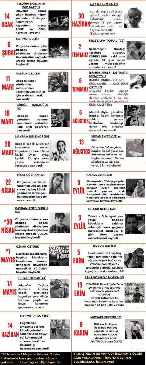 Güvenli Sokaklar Derneği (@guvenlisokaklar) on Twitter photo Yılbaşından beri hayatını kaybeden 27 vatandaşımız ve bunların 9 tanesi çocuk..! #MahraMelinPınar hayatını kaybettiğinden beri haykırıyoruz! Sesimizi duysaydınız bu insanlar hayatta olabilirdi..! #Kuduz #KöpekleriToplayın <a href="/RTErdogan/">Recep Tayyip Erdoğan</a> <a href="/kilicdarogluk/">Kemal Kılıçdaroğlu</a> <a href="/meral_aksener/">Meral Akşener</a> <a href="/dbdevletbahceli/">Devlet Bahçeli</a> Yılbaşından beri hayatını kaybeden 27 vatandaşımız ve bunların 9 tanesi çocuk..! #MahraMelinPınar hayatını kaybettiğinden beri haykırıyoruz! Sesimizi duysaydınız bu insanlar hayatta olabilirdi..! #Kuduz #KöpekleriToplayın <a href="/RTErdogan/">Recep Tayyip Erdoğan</a> <a href="/kilicdarogluk/">Kemal Kılıçdaroğlu</a> <a href="/meral_aksener/">Meral Akşener</a> <a href="/dbdevletbahceli/">Devlet Bahçeli</a>