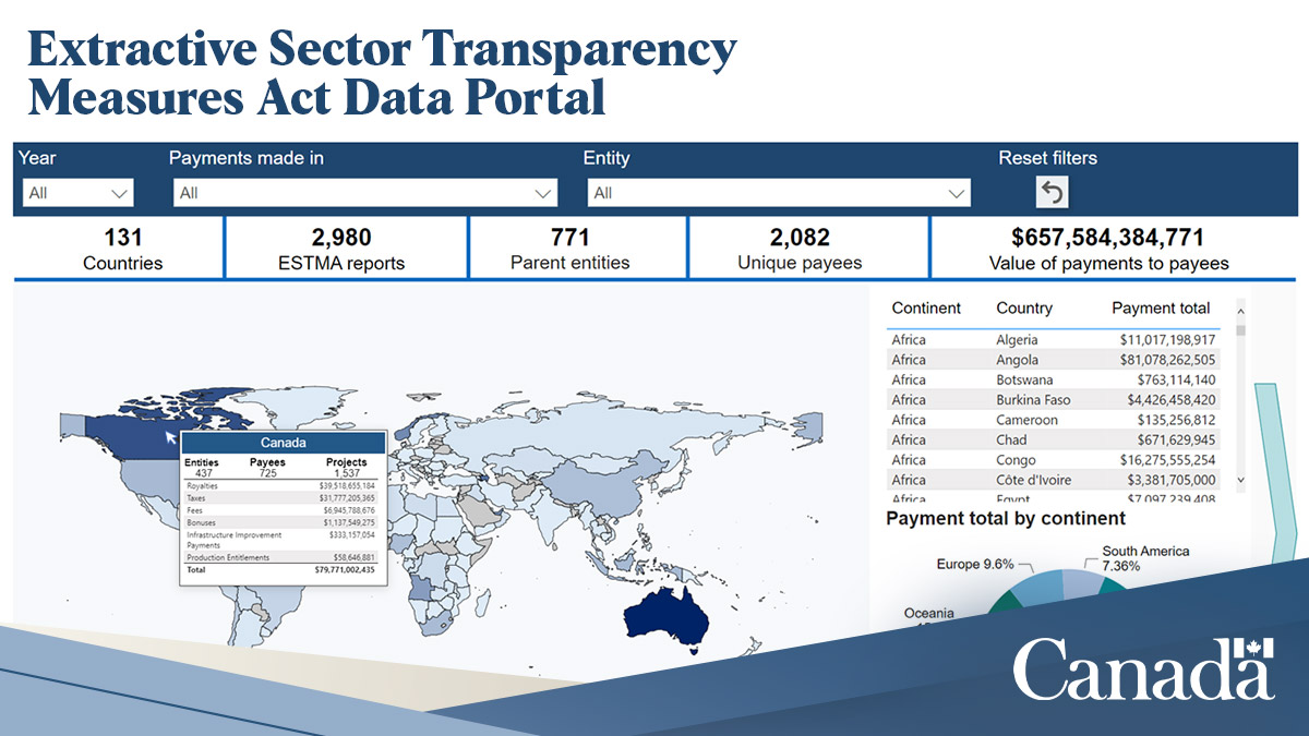 NRCan's tweet photo. Canada’s Extractive Sector Transparency Measures Act deters corruption in the global #ExtractiveSector by making government revenues from natural resources transparent to the public.
This data is available on our portal. See it here: https://t.co/vfQqvWv5kZ
@StatCan_eng #ESTMA https://t.co/VzG8wmZB1S