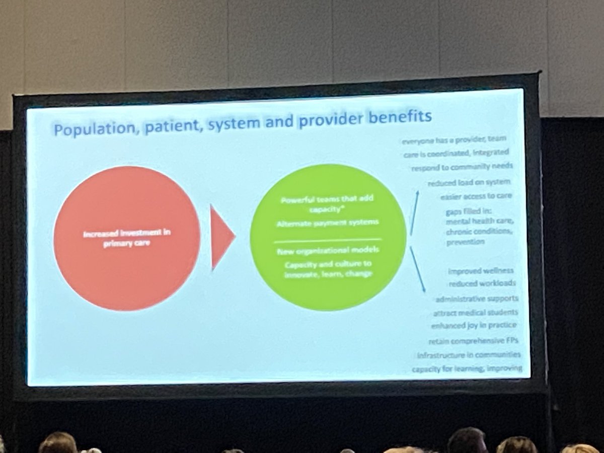 Here is <a href="/RickGlazier1/">Rick Glazier</a>’s summary slide from his <a href="/FamilyMedForum/">Family Medicine Forum</a> 2022 keynote address. Solutions are known - investment in primary care is needed. 66% of health care interactions happen in the primary care setting, but there is still an unbalanced focus on acute care. <a href="/CFPC_e/">The College of Family Physicians of Canada</a>