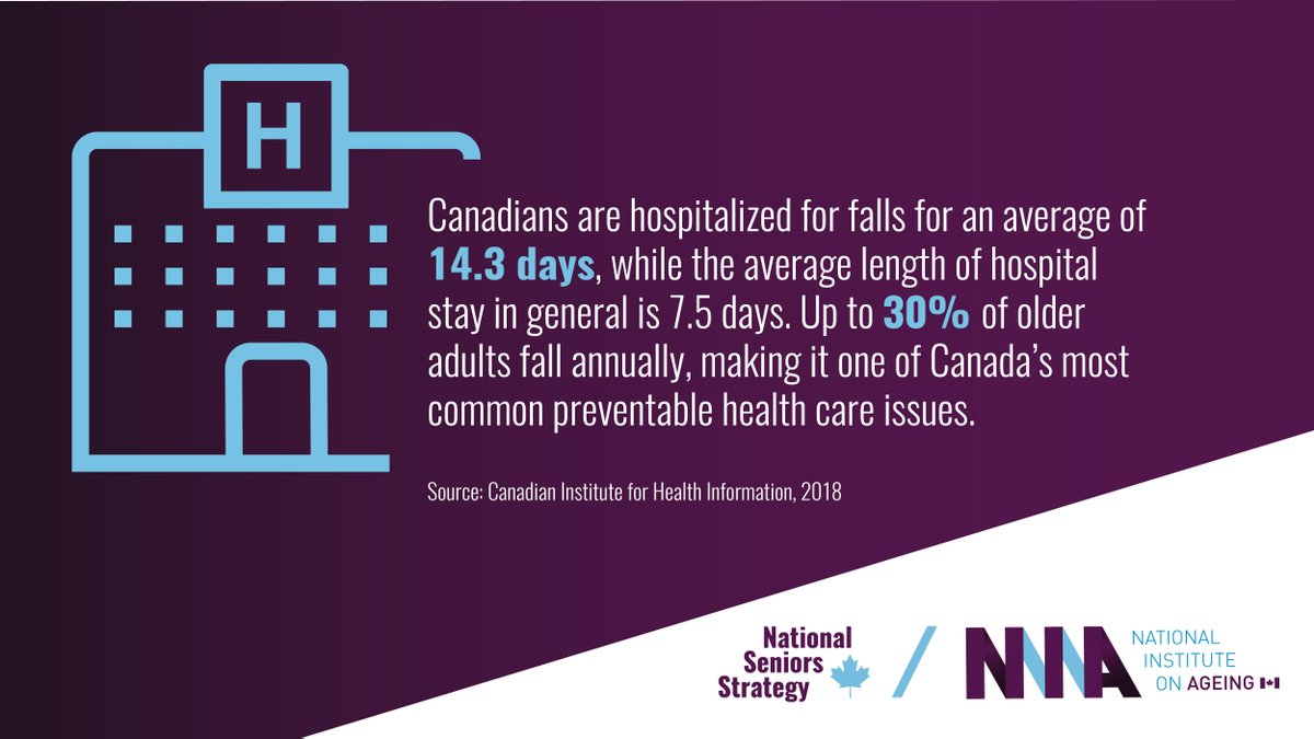 For older Canadians, falls were the leading cause of injuries that landed them in hospital and represented 60% of all reported emergency room visits and over half of all injury-related hospitalizations from 2017 to 2018.

]nationalseniorsstrategy.ca/the-four-pilla…