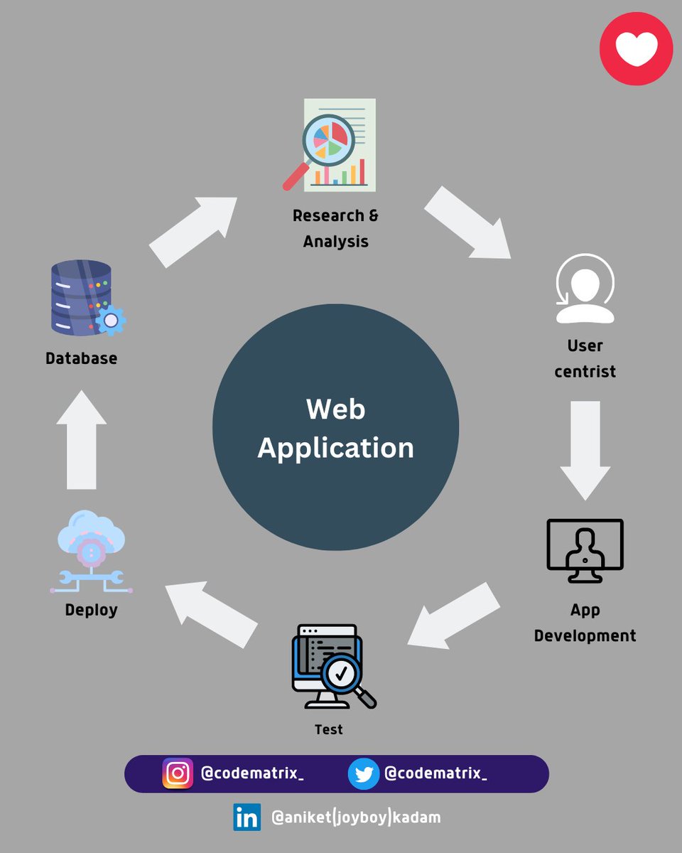 CODE_MATRIXX's tweet image. web application process
.
.
.
.
.
.
.
.
Hashtag:
#frontend #backend #webdevelopment #website #html #js #javascript #programmer #programming #programmingisfun #programmingmemes  #tech #technology