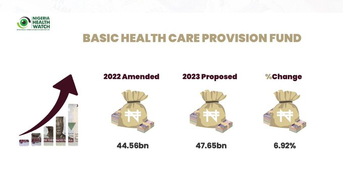 4️⃣Keep the 1% minimum Basic Health Care Provision Fund (BHCPF) as a statutory transfer as provided in the National Health Act and other subsidiary legislations and guidelines. The #BHCPF is critical for sustainability toward achieving Universal Health Coverage and RMNCH+N.