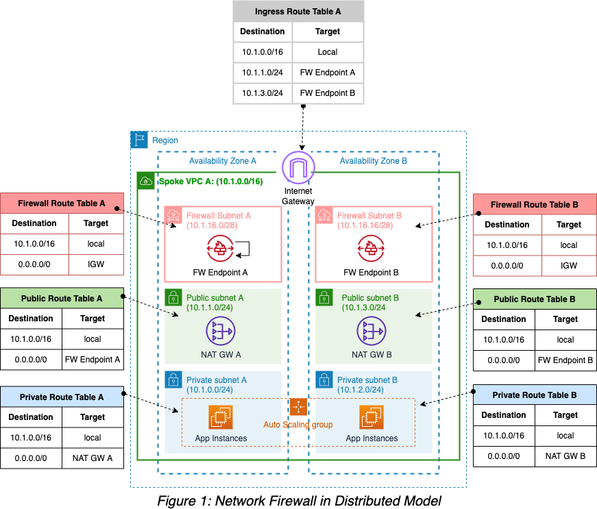 AWSSecurityInfo's tweet image. Check out this #AWSNetworkFirewall workshop to learn how to deploy Network Firewall using #InfrastructureAsCode
You'll learn both Central and Distributed deployment models:
go.aws/3EftVOX