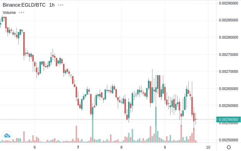 CoinTrendz's tweet photo. Most Positive Sentiment on CT 💖

🕵Coin: MultiversX - $EGLD
Total Tweets: 154
🟢Pos: 87.66% (135)
🔴Neg: 7.14% (11)
⚪Neu: 5.19% (8)

Hottest Tweet of the Day🔥
https://t.co/mp0XPpehM3 https://t.co/ghgGy67oC4