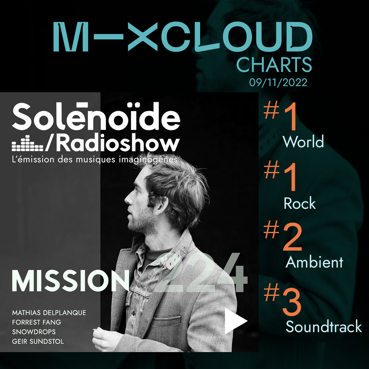olivier@solenopole.org (@olivier_lehoux) on Twitter photo Nouveau classement Mixcloud pour la Mission 224 avec Mathias Delplanque <a href="/icidailleurs/">Ici, d'ailleurs...</a>
Forrest Fang <a href="/ProjektRecords/">Projekt Records</a>
<a href="/SnowdropsMusic/">Snowdrops</a> <a href="/injazerorecords/">Injazero Records</a>
Geir Sundstol <a href="/HUBROMUSIC/">Hubro</a> :
- Rock et World : N°1
- Ambient : N°2
- Soundtracks : N°3
mixcloud.com/solenopole/sol…
#mixcloudchart Nouveau classement Mixcloud pour la Mission 224 avec Mathias Delplanque <a href="/icidailleurs/">Ici, d'ailleurs...</a>
Forrest Fang <a href="/ProjektRecords/">Projekt Records</a>
<a href="/SnowdropsMusic/">Snowdrops</a> <a href="/injazerorecords/">Injazero Records</a>
Geir Sundstol <a href="/HUBROMUSIC/">Hubro</a> :
- Rock et World : N°1
- Ambient : N°2
- Soundtracks : N°3
mixcloud.com/solenopole/sol…
#mixcloudchart