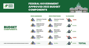 3️⃣ Increase the current health budget, which is proposed at 5.75% of the total national budget (Nigeria’s global commitment (Abuja declaration 2001) is 15%). This is in line with Nigeria’s National Development plan. #FGNBudget2023