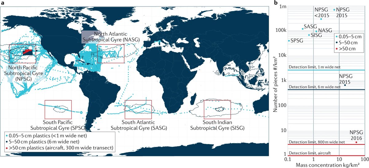 NatRevEarthEnv's tweet image. To help mitigate plastic pollution, we need to know where it is and where it comes from. 

Laurent Lebreton @modellinghouse overviews the oceanic garbage patches in this Comment nature.com/articles/s4301… 

free: rdcu.be/cZjOP