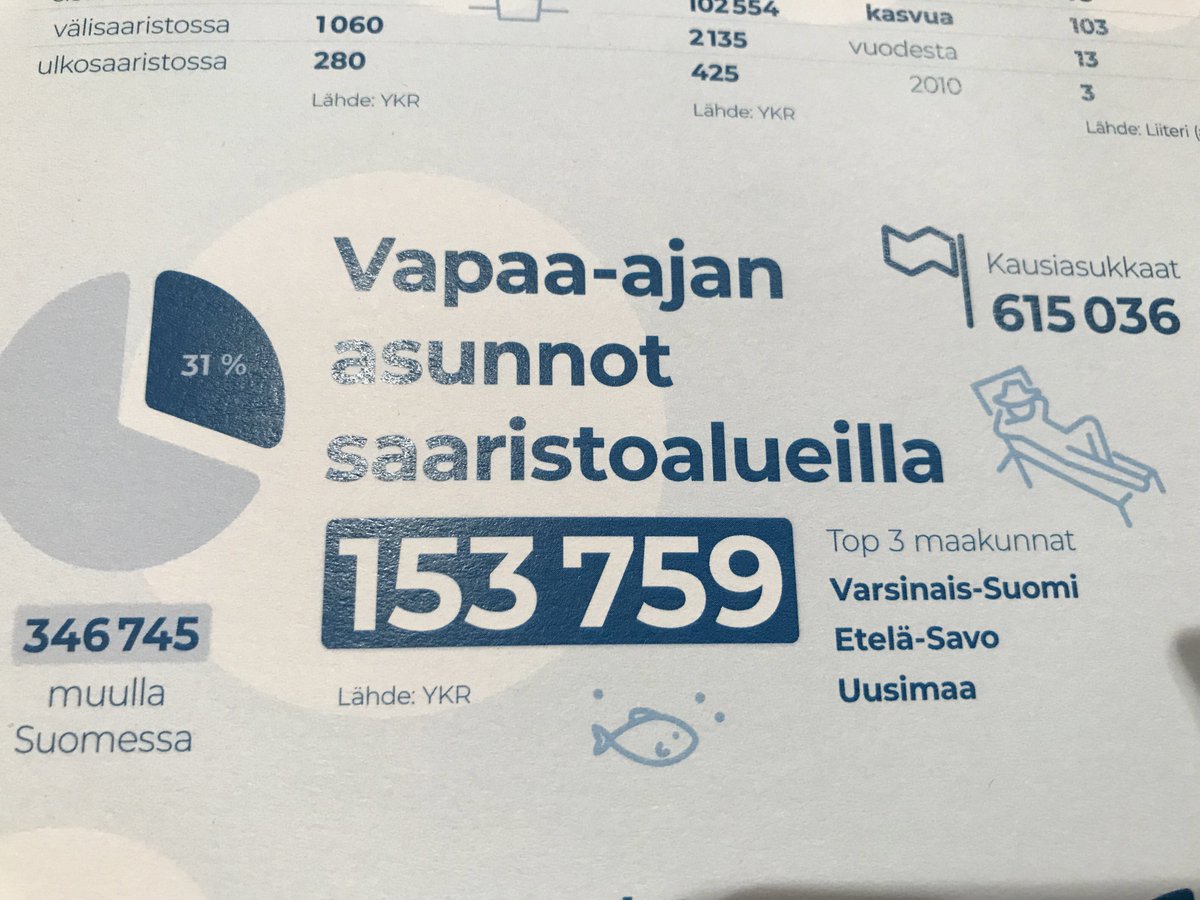 Saaristoalueilla sijaitsee 31 % koko maan vapaa-ajan asunnoista. Top 3 maakunnat ovat Varsinais-Suomi, Etelä-Savo ja Uusimaa. #saaristo <a href="/SaaristoSANK/">Saaristopolitiikka</a>