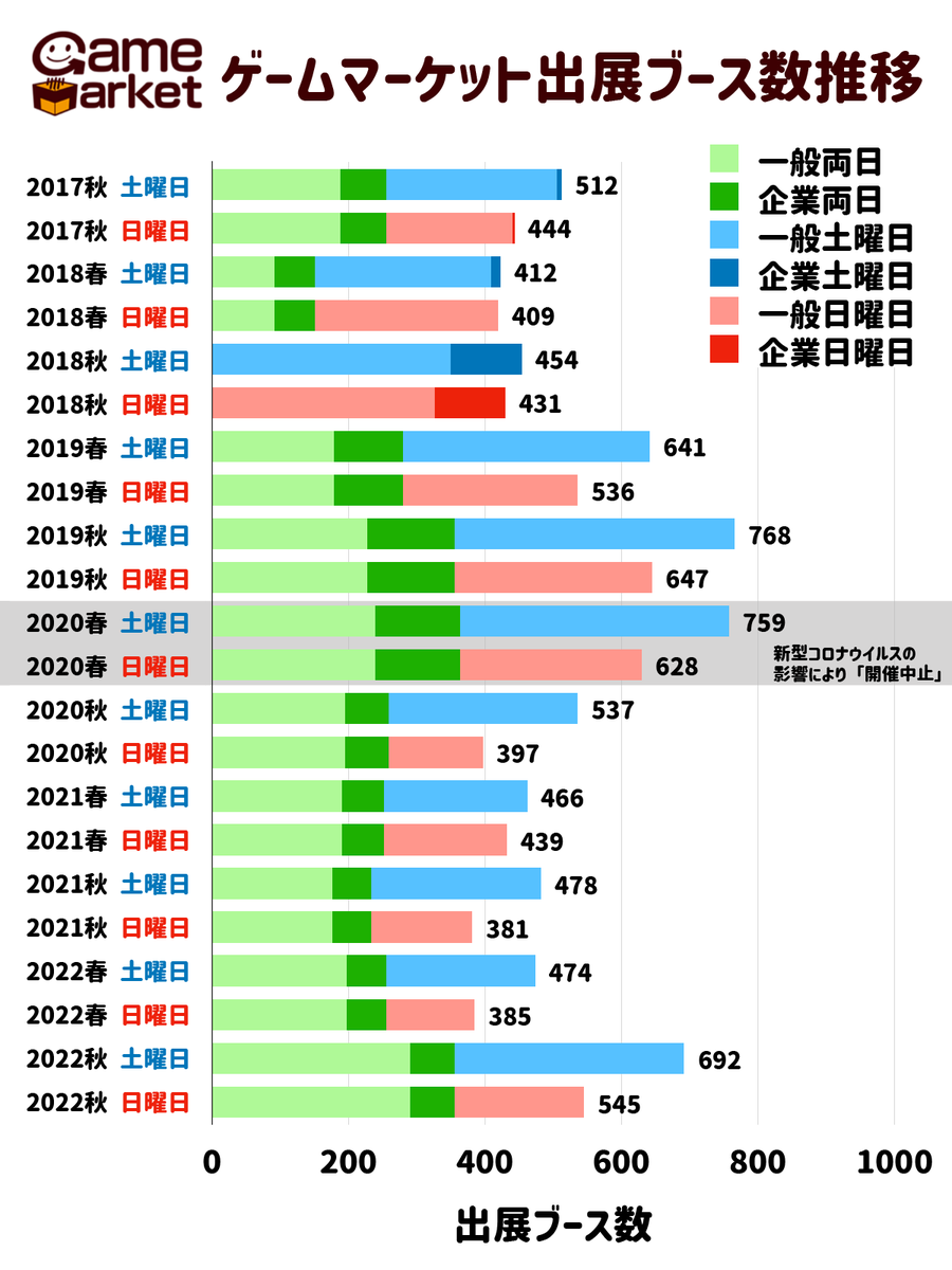 10m_before23h's tweet photo. 気になったので近年のゲムマ出展ブース数を調べてみました。
#ゲムマ2022秋 はコロナ禍以降最多の出展数で、開催中止となった ゲムマ2020春を除くと歴代２位の出展数でした。 https://t.co/k9HHxN1YDZ