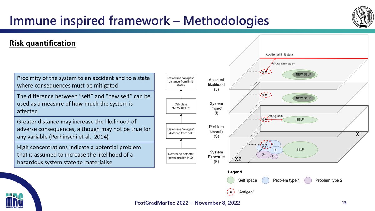 mrg_ntua's tweet image. Our member @KonLouzis presented online at the International Conference on Postgraduate Research in Maritime Technology #PostGradMarTec2022 an innovative, immune-inspired framework for assessing the risk of complex marine systems, which is part of his on-going PhD Thesis.