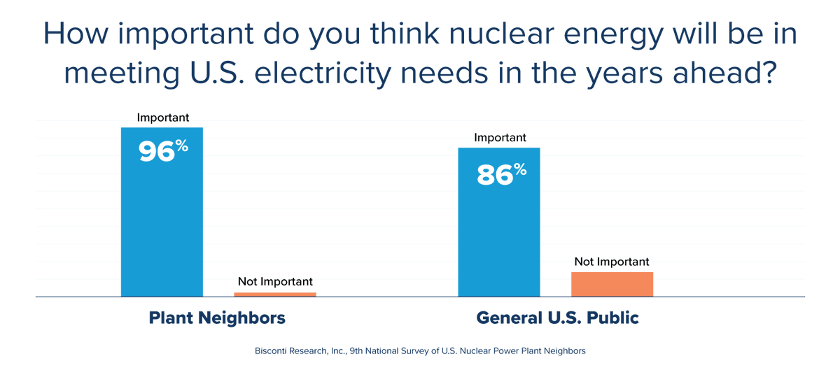 ISPnuclear's tweet photo. A recent study shows that the majority of respondents living next to nuclear plants view them favorably and understand the benefits, such as jobs, tax revenue, and affordable, clean energy. #FueledByFacts https://t.co/dqxXw8zsuN https://t.co/DBjy9G7qZ5
