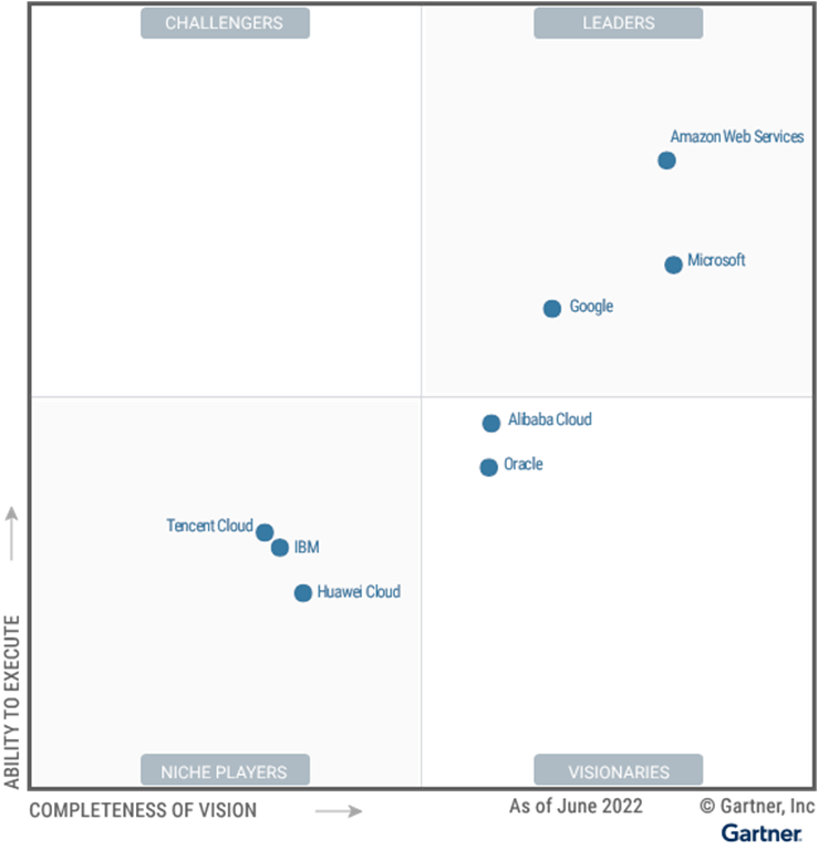 tom_mcguinness's tweet photo. I'm incredibly proud to share that for the ninth consecutive year, we've been named a Leader, and for the first time placed furthest on the Completeness of Vision axis in the 2022 Gartner CIPS Magic Quadrant report. Read more:  https://t.co/4QTEy2qjDt #Microsoft https://t.co/h9OTv7dWBJ