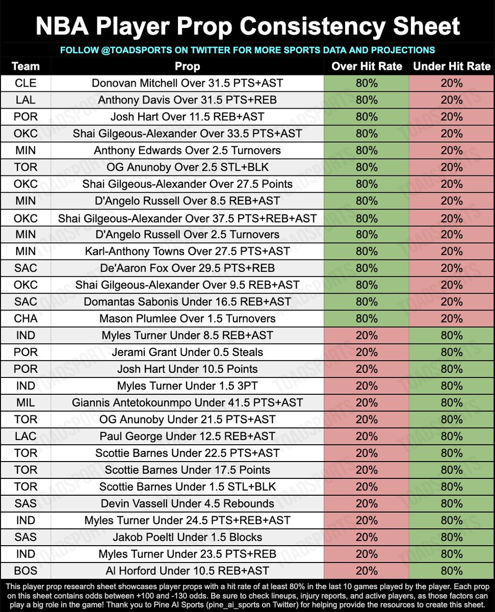 ToadSports's tweet photo. NBA Consistency Sheet (11/9/2022)

Today's sheet includes 30 props and 19 players. Each prop on this sheet has a hit rate of at least 80% in the past 10 games played.

Be sure to check out https://t.co/jm9UGBgG0y for more projections and data sheets! https://t.co/x1sSmekzFh