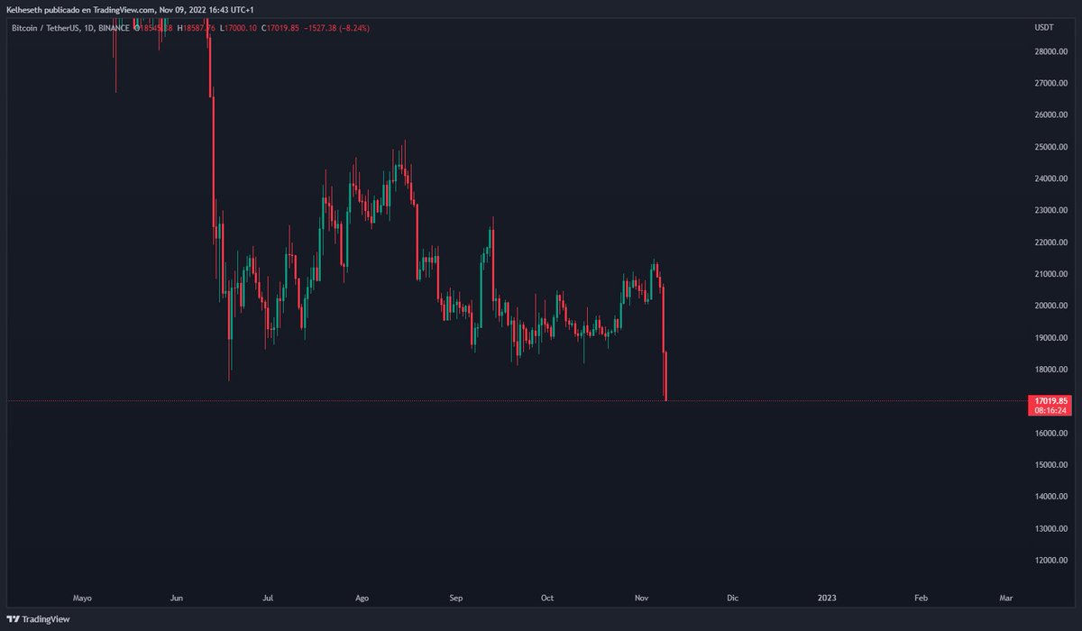 #Bitcoin Tocando 17.000$ en un movimiento nunca visto en la historia de este activo. ¿A dónde iremos?