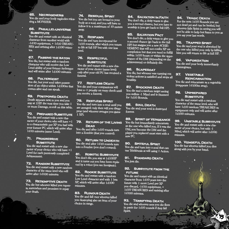 So you're dead, huh!
AHAHAHAHAH, LOSER! 👻
In The True OSR dying for PCs is easy, especially if they are up against a ruthless GM!💀
How about you? What has been the dumbest death of one of your PCs in an RPG?

Check out our DEATH Chart!👉 bit.ly/OSR-ENG
