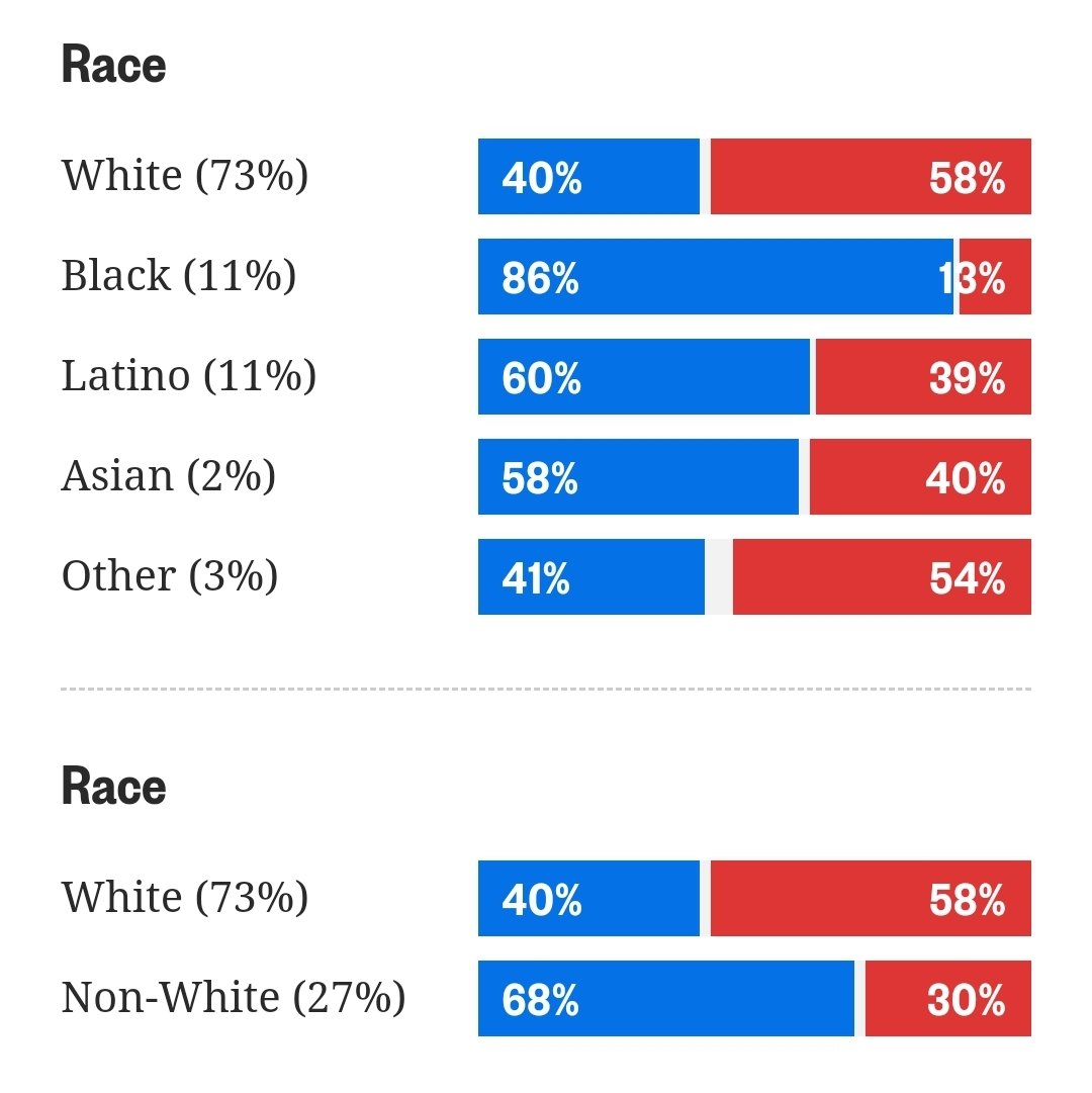 RAMZPAUL On Twitter Exit Polls It Was A Red Wave For White Voters ramzpaul-on-twitter-exit-polls-it-was-a-red-wave-for-white-voters